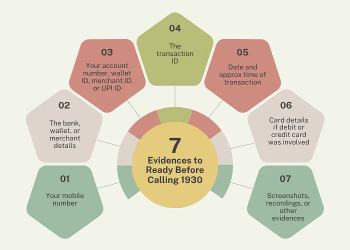 7 Evidences to Keep Ready Before Calling 1930