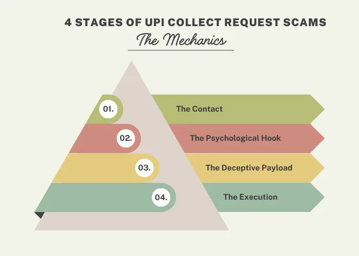 4 Stages of UPI Collect Request Scams