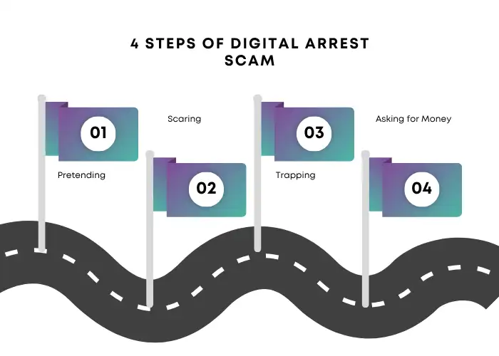 4 Steps of digital Arrest scam