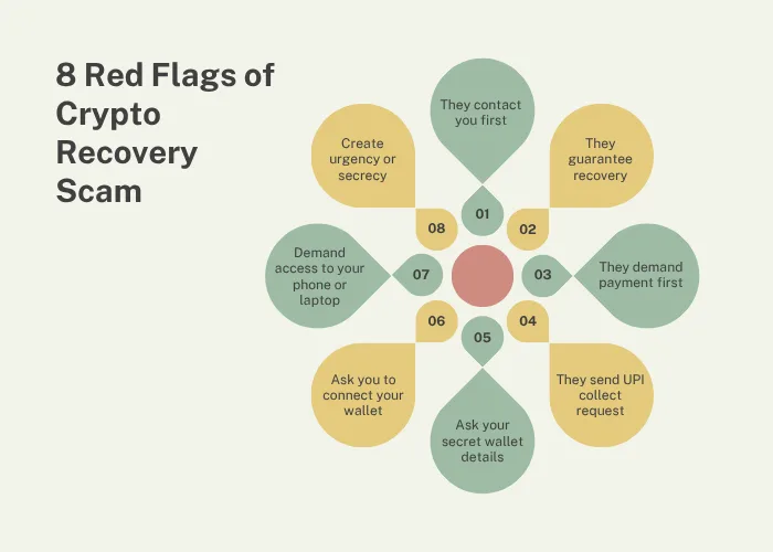 8 Red Flags of Crypto Recovery Scam