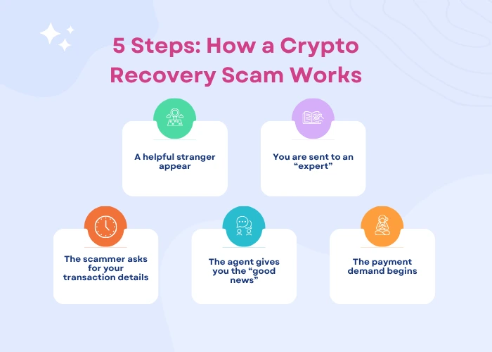 How a Crypto Recovery Scam Works