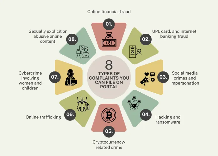 Types of complaints you can file on National Cyber Crime Reporting Portal