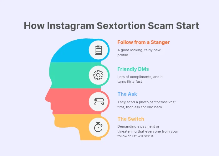 How Instagram Sextortion Scam Start